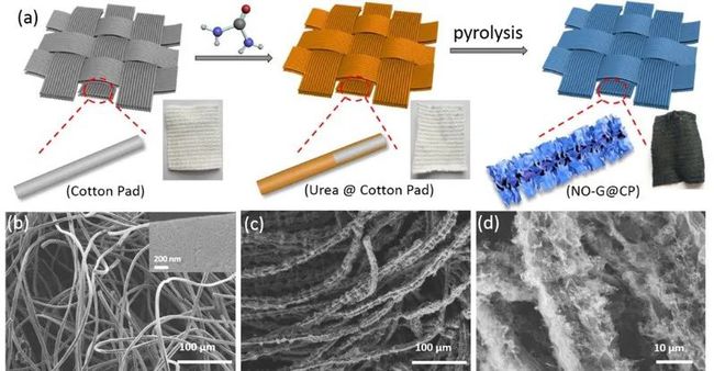 全分解尿素和化妆棉的有趣碰撞实现的三维石墨烯自支撑电极